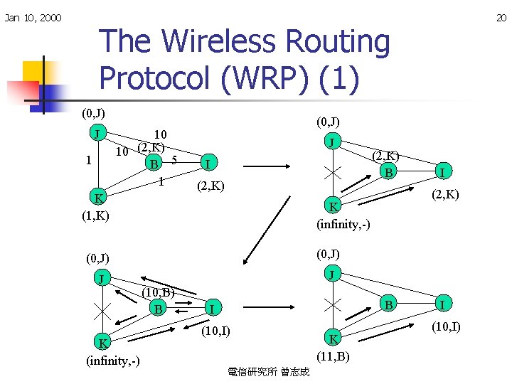 Jan 10, 2000 20 The Wireless Routing Protocol (WRP) (1) (0, J) J 1