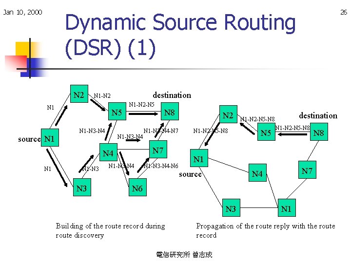 Jan 10, 2000 26 Dynamic Source Routing (DSR) (1) N 2 N 1 source