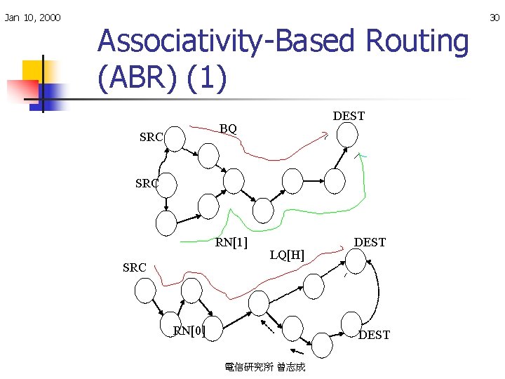 Jan 10, 2000 Associativity-Based Routing (ABR) (1) DEST BQ SRC RN[1] SRC LQ[H] RN[0]