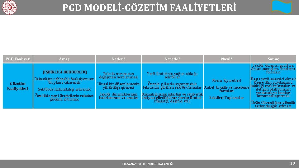 PGD MODELİ-GÖZETİM FAALİYETLERİ PGD Faaliyeti Amaç (İŞBİRLİĞİ-REHBERLİK) Gözetim Faaliyetleri Neden? Teknik mevzuatın değişmesi yenilenmesi