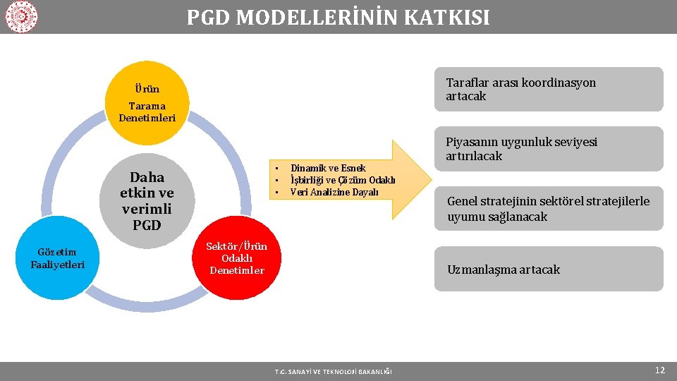 PGD MODELLERİNİN KATKISI Taraflar arası koordinasyon artacak Ürün Tarama Denetimleri • • • Daha