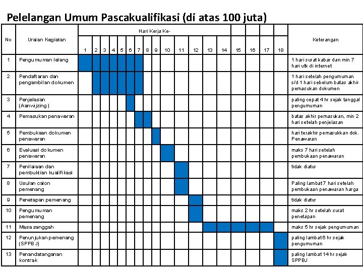 Pelelangan Umum Pascakualifikasi (di atas 100 juta) Hari Kerja Ke. No Uraian Kegiatan Keterangan