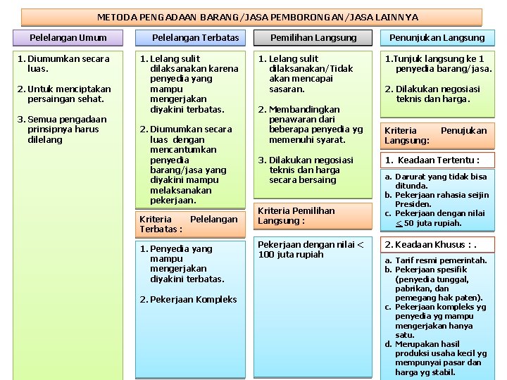 METODA PENGADAAN BARANG/JASA PEMBORONGAN/JASA LAINNYA Pelelangan Umum Pelelangan Terbatas 1. Diumumkan secara luas. 1.