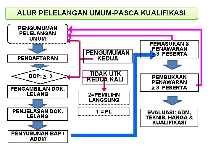 ALUR PELELANGAN UMUM-PASCA KUALIFIKASI PENGUMUMAN PELELANGAN UMUM PENDAFTARAN DCP: > 3 PENGAMBILAN DOK. LELANG