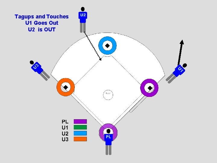 Tagups and Touches U 1 Goes Out U 2 is OUT 