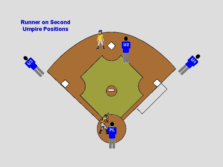 Runner on Second Umpire Positions 