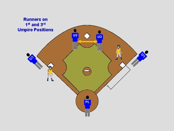 Runners on 1 st and 3 rd Umpire Positions 