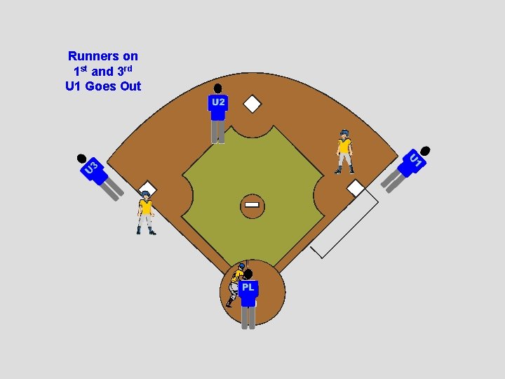 Runners on 1 st and 3 rd U 1 Goes Out 