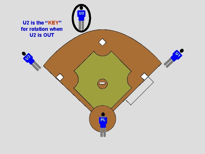U 2 is the “KEY” for rotation when U 2 is OUT 