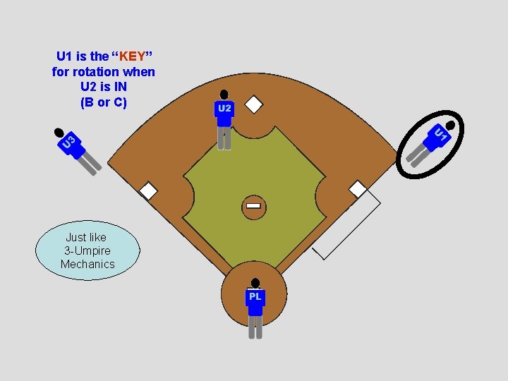 U 1 is the “KEY” for rotation when U 2 is IN (B or