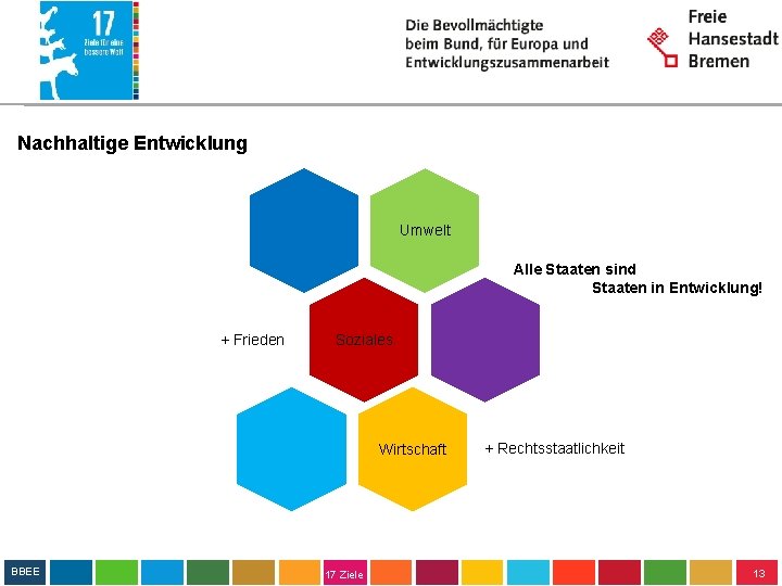 Nachhaltige Entwicklung Umwelt Alle Staaten sind Staaten in Entwicklung! + Frieden Soziales Wirtschaft BBEE