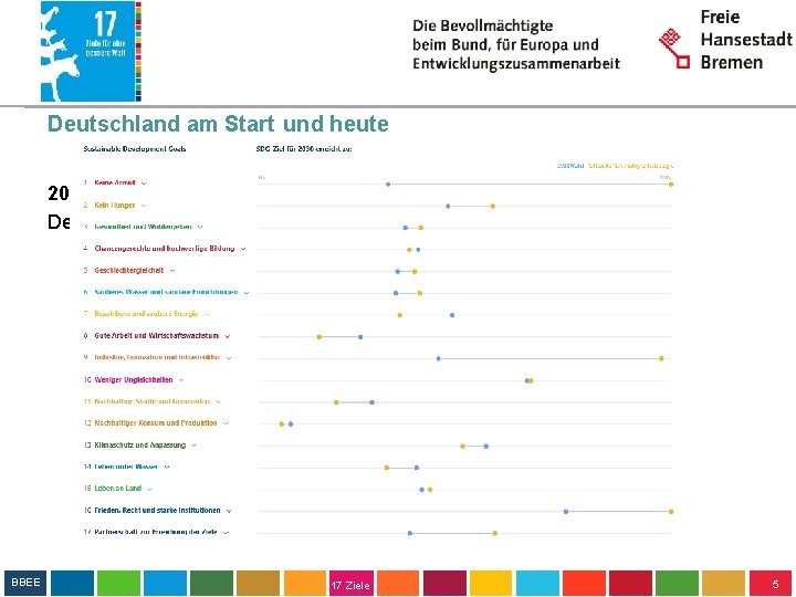 Deutschland am Start und heute 2015 – Start der Agenda 2030 Deutschland ist auf