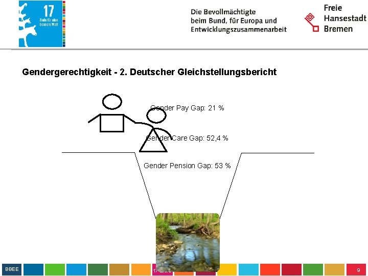 Gendergerechtigkeit - 2. Deutscher Gleichstellungsbericht Gender Pay Gap: 21 % Gender Care Gap: 52,