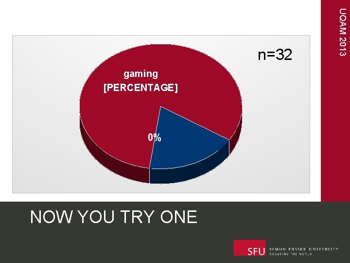 gaming [PERCENTAGE] 0% NOW YOU TRY ONE UQAM 2013 n=32 