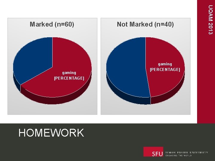 gaming [PERCENTAGE] HOMEWORK Not Marked (n=40) gaming [PERCENTAGE] UQAM 2013 Marked (n=60) 