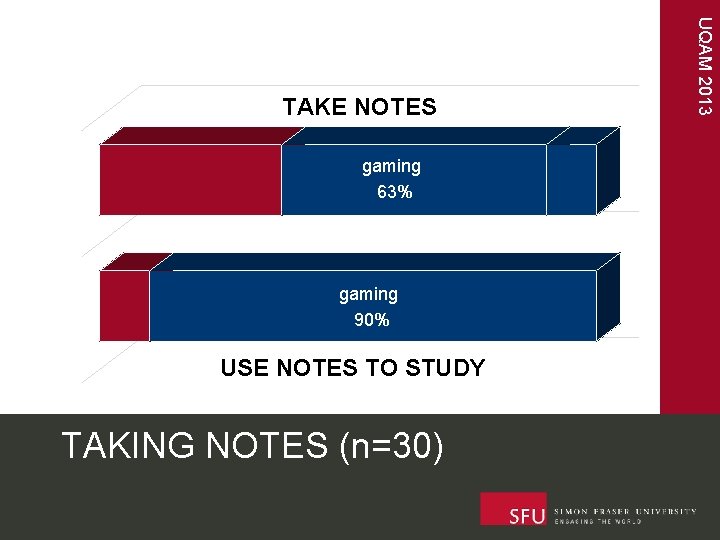 gaming 63% gaming 90% USE NOTES TO STUDY TAKING NOTES (n=30) UQAM 2013 TAKE