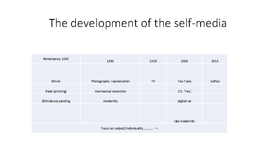 The development of the self-media Renaissance, 1600 1839 1929 2006 2014 Mirror Photography, reproduction