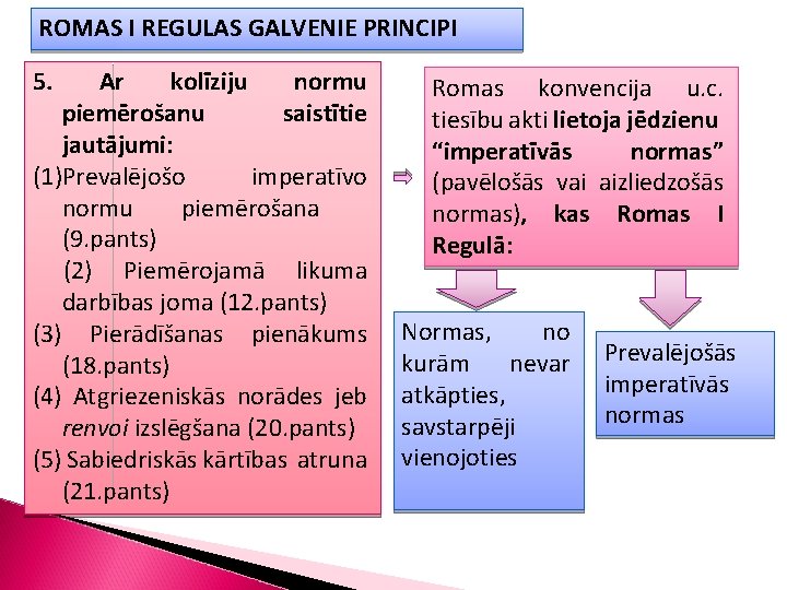 ROMAS I REGULAS GALVENIE PRINCIPI 5. Ar kolīziju normu piemērošanu saistītie jautājumi: (1)Prevalējošo imperatīvo