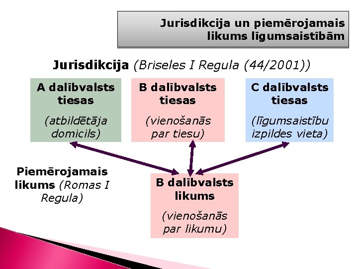 Jurisdikcija un piemērojamais likums līgumsaistībām Jurisdikcija (Briseles I Regula (44/2001)) A dalībvalsts tiesas B