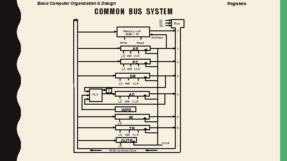 Basic Computer Organization & Design Registers COMMON BUS SYSTEM S 2 S 1 S