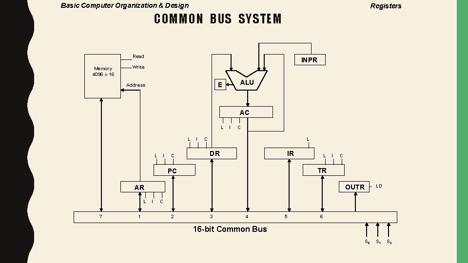 Basic Computer Organization & Design Registers COMMON BUS SYSTEM Read Memory 4096 x 16
