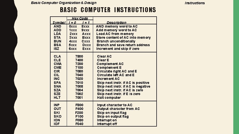 Basic Computer Organization & Design Instructions BASIC COMPUTER INSTRUCTIONS Hex Code I=0 I=1 0