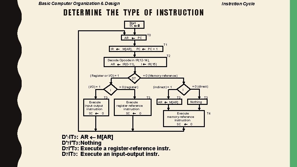 Basic Computer Organization & Design Instrction Cycle DETERMINE THE TYPE OF INSTRUCTION Start SC