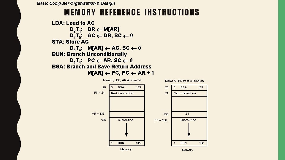 Basic Computer Organization & Design MEMORY REFERENCE INSTRUCTIONS LDA: Load to AC D 2