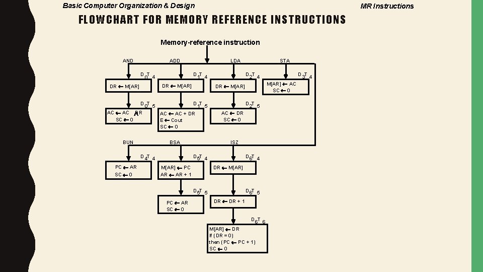 Basic Computer Organization & Design MR Instructions FLOWCHART FOR MEMORY REFERENCE INSTRUCTIONS Memory-reference instruction