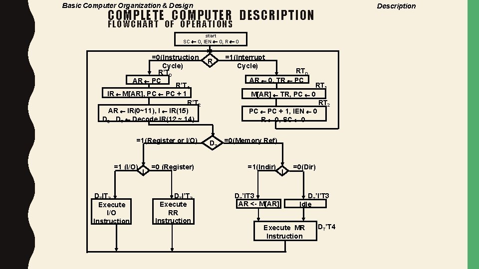 Basic Computer Organization & Design Description COMPLETE COMPUTER DESCRIPTION FLOWCHART OF OPERATIONS start SC