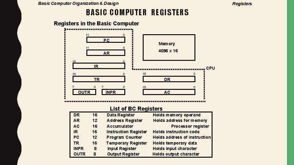 Basic Computer Organization & Design Registers BASIC COMPUTER REGISTERS Registers in the Basic Computer
