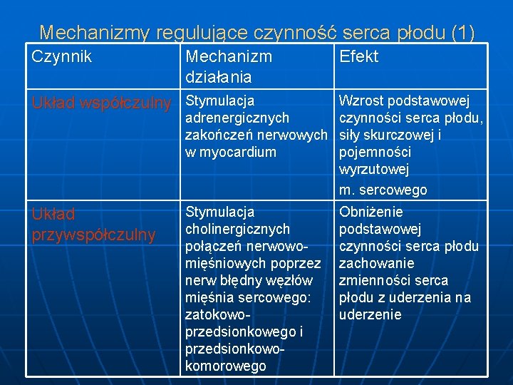 Mechanizmy regulujące czynność serca płodu (1) Czynnik Mechanizm działania Efekt Układ współczulny Stymulacja Wzrost