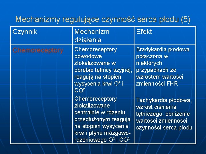 Mechanizmy regulujące czynność serca płodu (5) Czynnik Mechanizm działania Efekt Chemoreceptory obwodowe zlokalizowane w