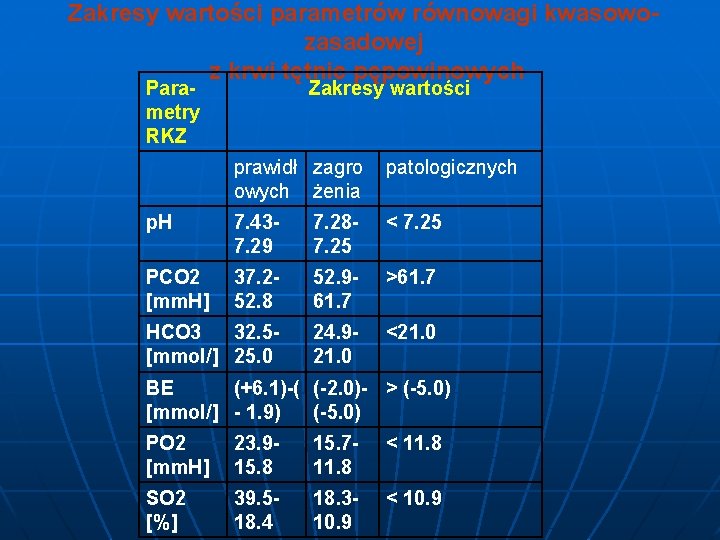 Zakresy wartości parametrów równowagi kwasowozasadowej z krwi tętnic pępowinowych Parametry RKZ Zakresy wartości prawidł