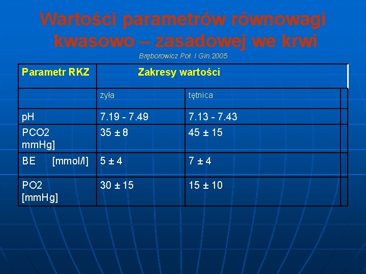 Wartości parametrów równowagi kwasowo – zasadowej we krwi Bręborowicz Poł. I Gin. 2005 Parametr