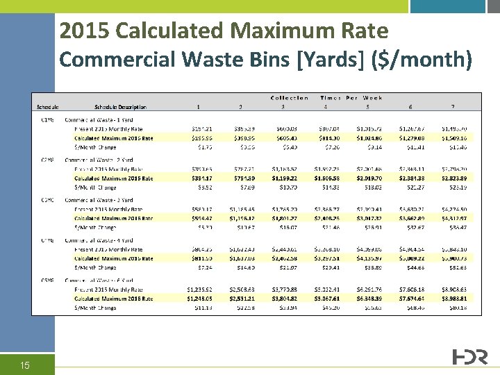 2015 Calculated Maximum Rate Commercial Waste Bins [Yards] ($/month) 15 