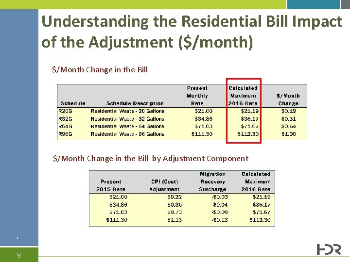 Understanding the Residential Bill Impact of the Adjustment ($/month) $/Month Change in the Bill