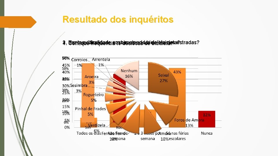 Resultado dos inquéritos 3. 2. Com Em Sentes que dificuldade localidade em costumas andar