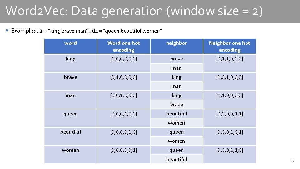 Word 2 Vec: Data generation (window size = 2) § Example: d 1 =