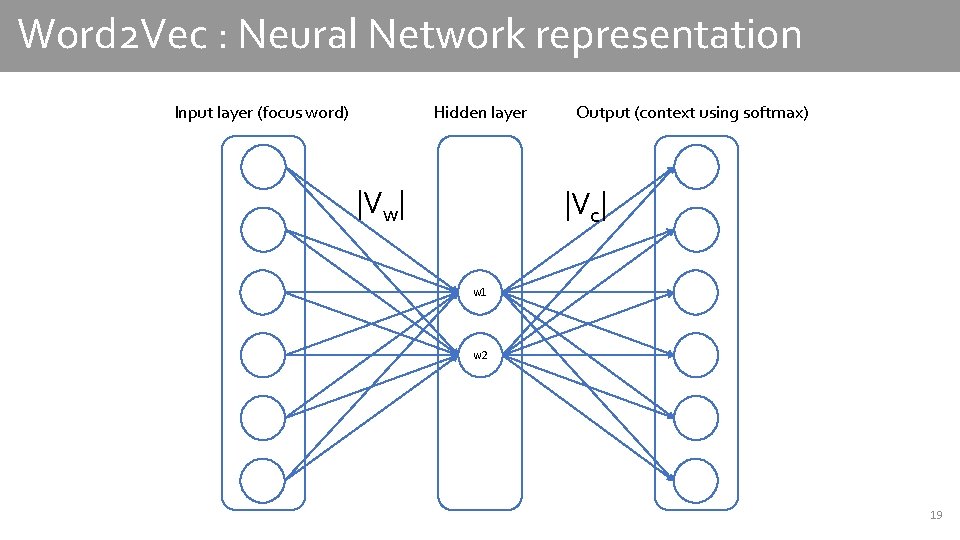 Word 2 Vec : Neural Network representation Input layer (focus word) Hidden layer |Vw|