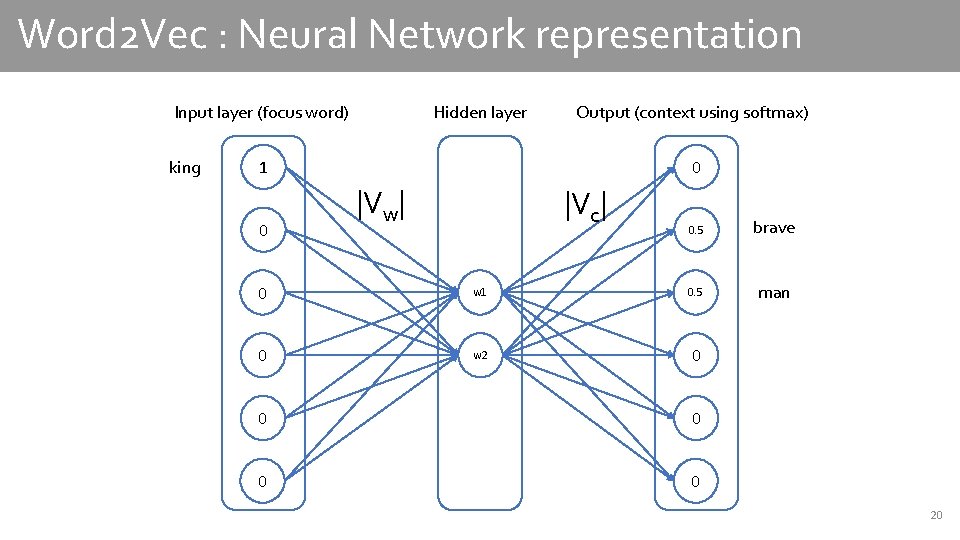 Word 2 Vec : Neural Network representation Input layer (focus word) king Hidden layer