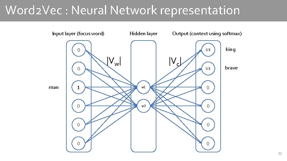 Word 2 Vec : Neural Network representation Input layer (focus word) Hidden layer Output