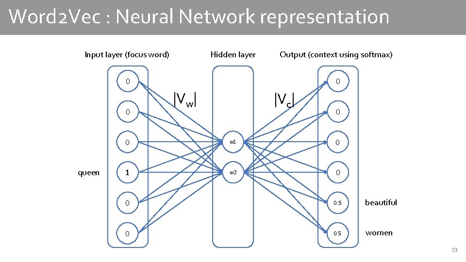 Word 2 Vec : Neural Network representation Input layer (focus word) Hidden layer Output