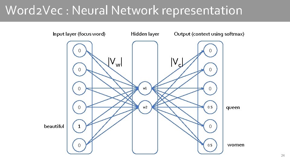 Word 2 Vec : Neural Network representation Input layer (focus word) Hidden layer Output