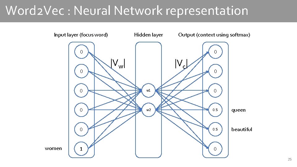 Word 2 Vec : Neural Network representation Input layer (focus word) Hidden layer Output