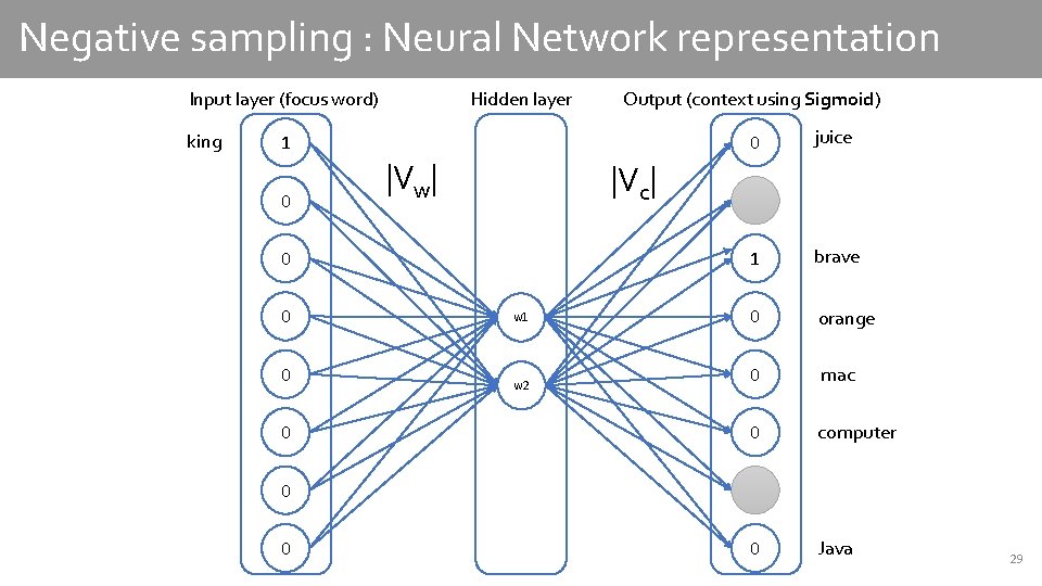 Negative sampling : Neural Network representation Input layer (focus word) king Hidden layer Output