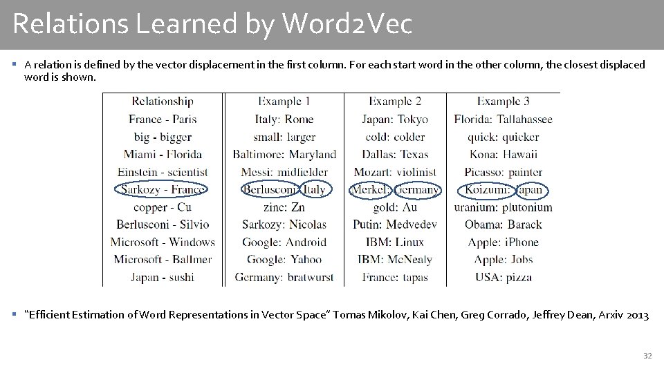 Relations Learned by Word 2 Vec § A relation is defined by the vector