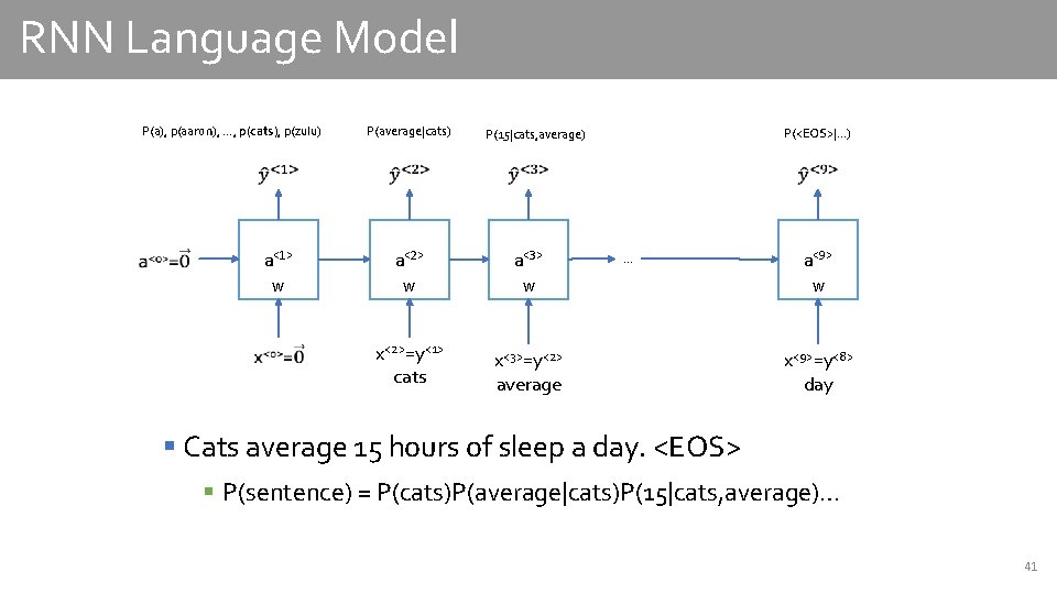 RNN Language Model P(a), p(aaron), …, p(cats), p(zulu) P(average|cats) P(<EOS>|…) P(15|cats, average) a<1> a<2>