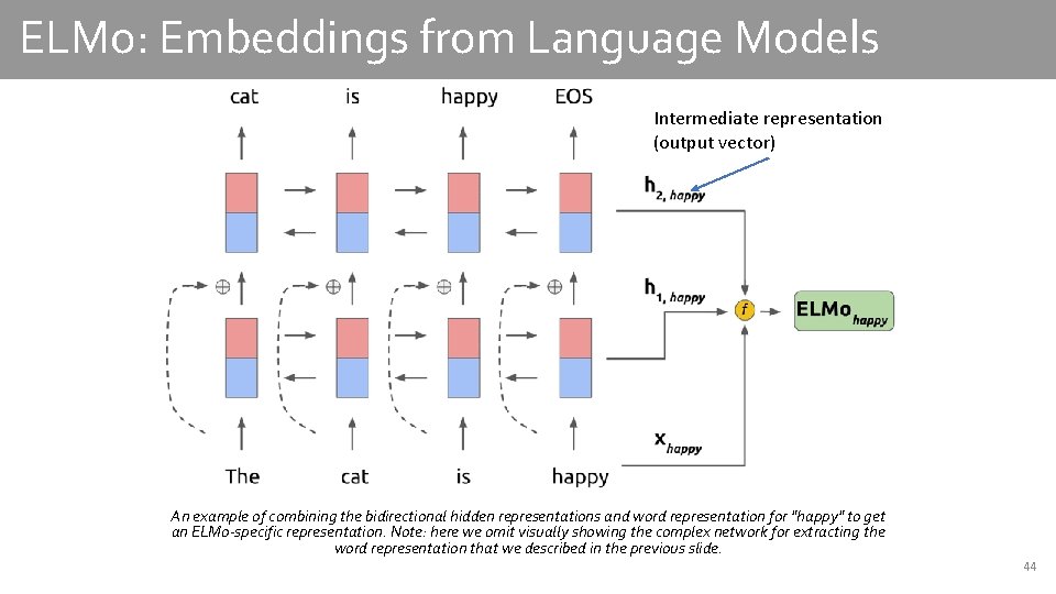 ELMo: Embeddings from Language Models Intermediate representation (output vector) An example of combining the