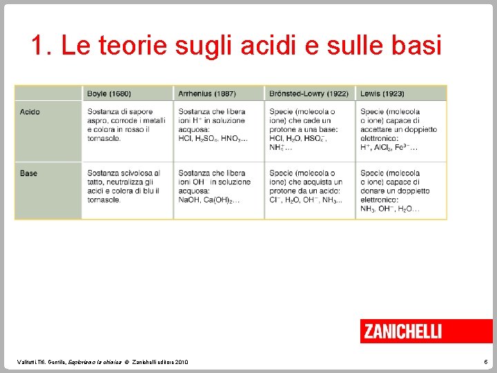 1. Le teorie sugli acidi e sulle basi Valitutti, Tifi, Gentile, Esploriamo la chimica